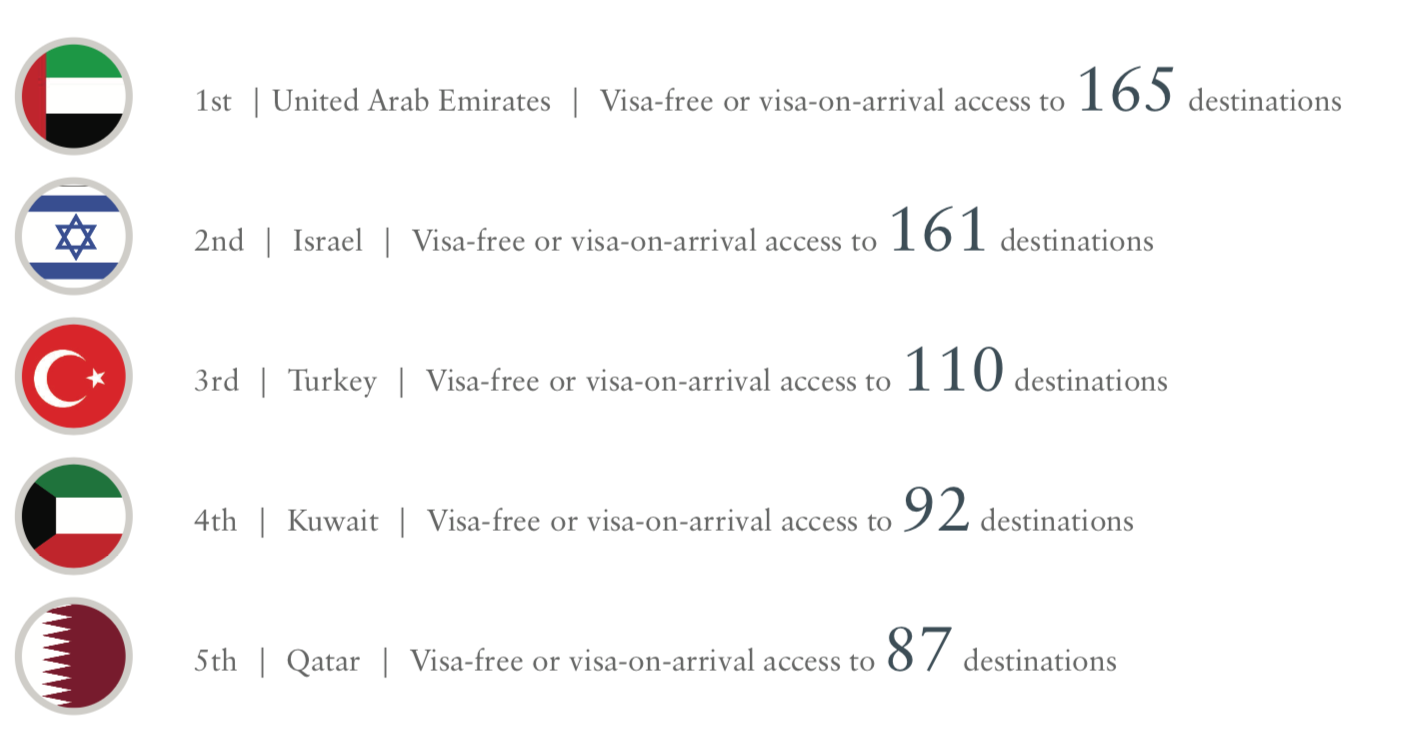Turkey passport rankings