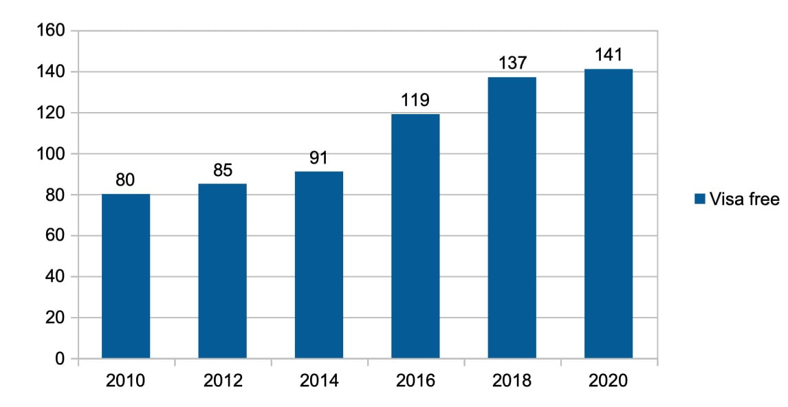Dominica Visa free historical chart