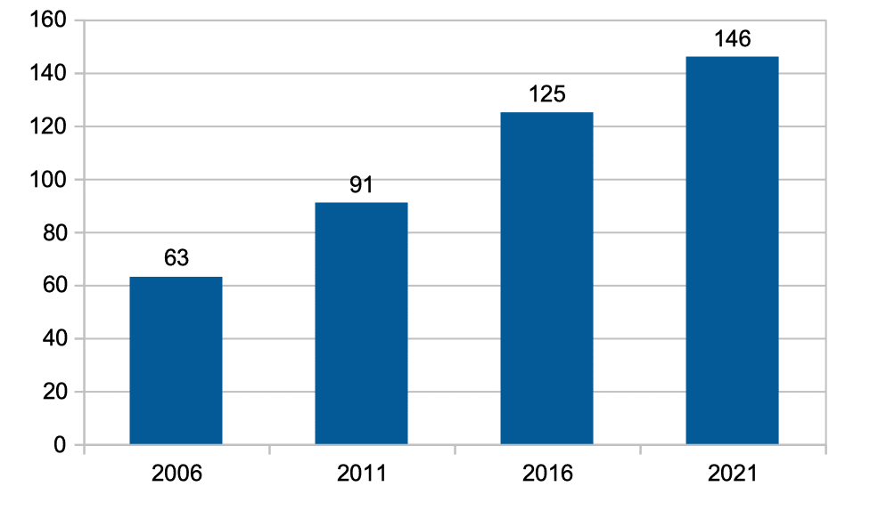 St Lucia Passport - Visa waiver history