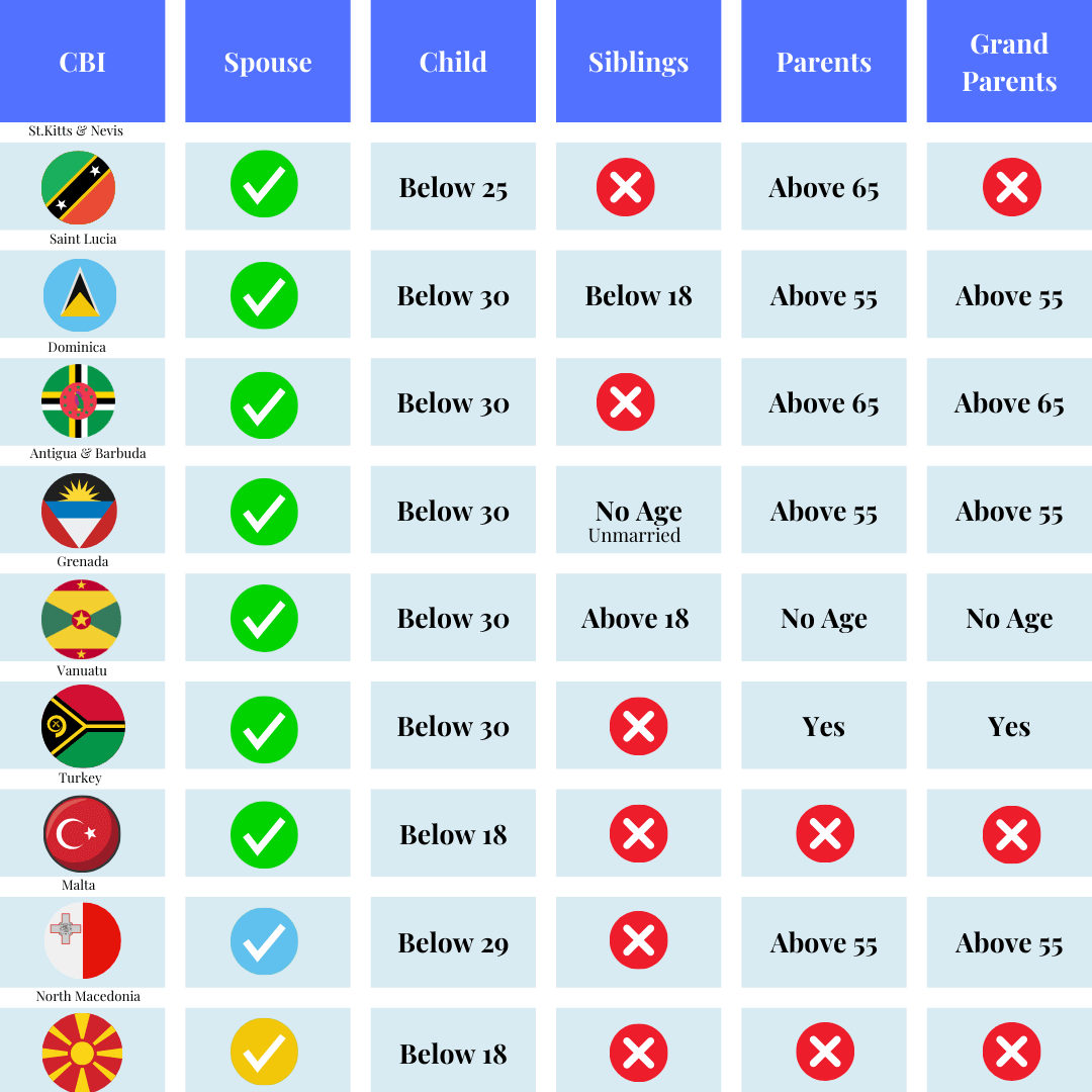 Family Eligibility Table