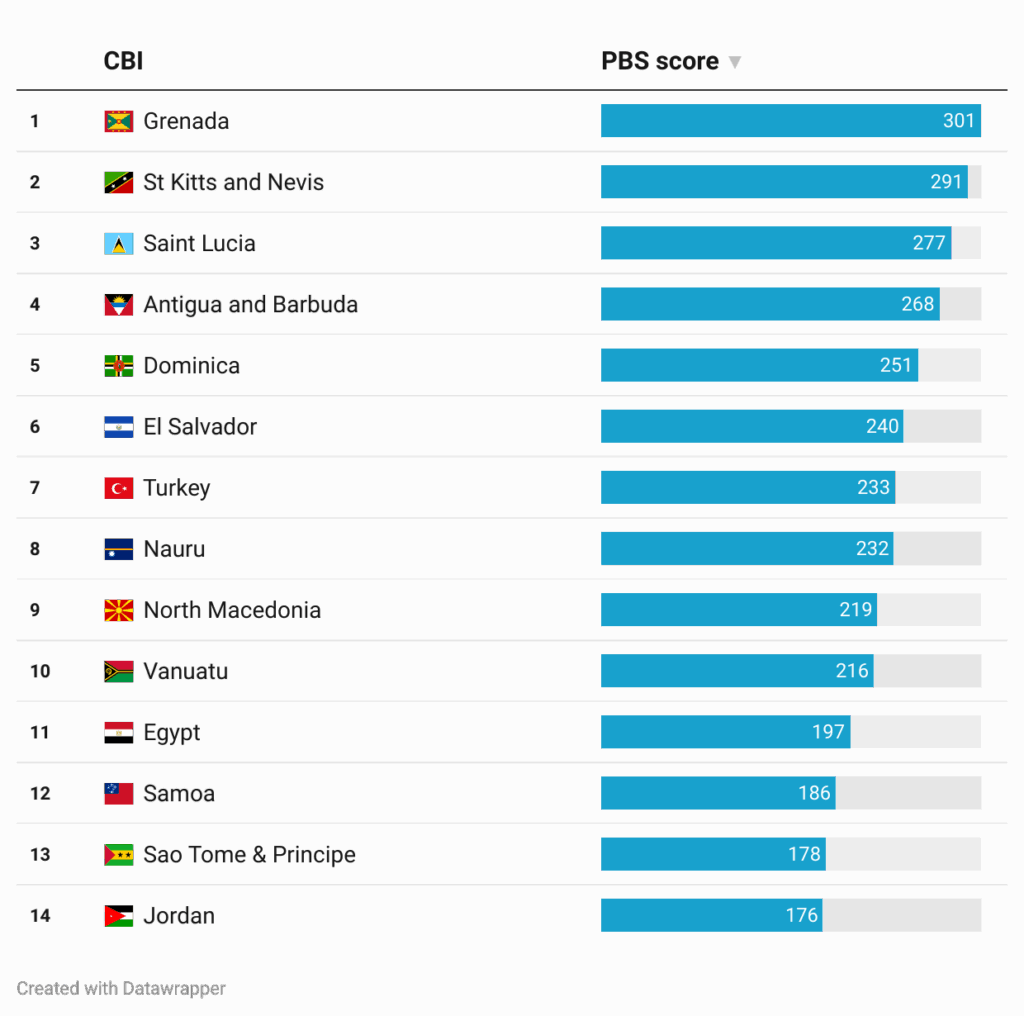 Best Citizenship By Investment Rankings 2025